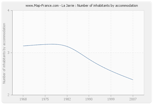 La Jarrie : Number of inhabitants by accommodation